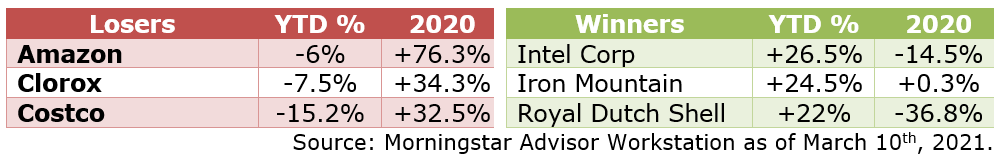 2021 03.90 Winners & Losers