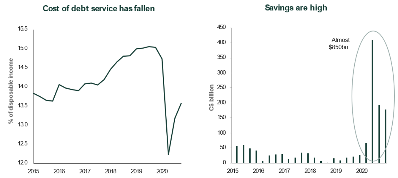 Savings vs Debt